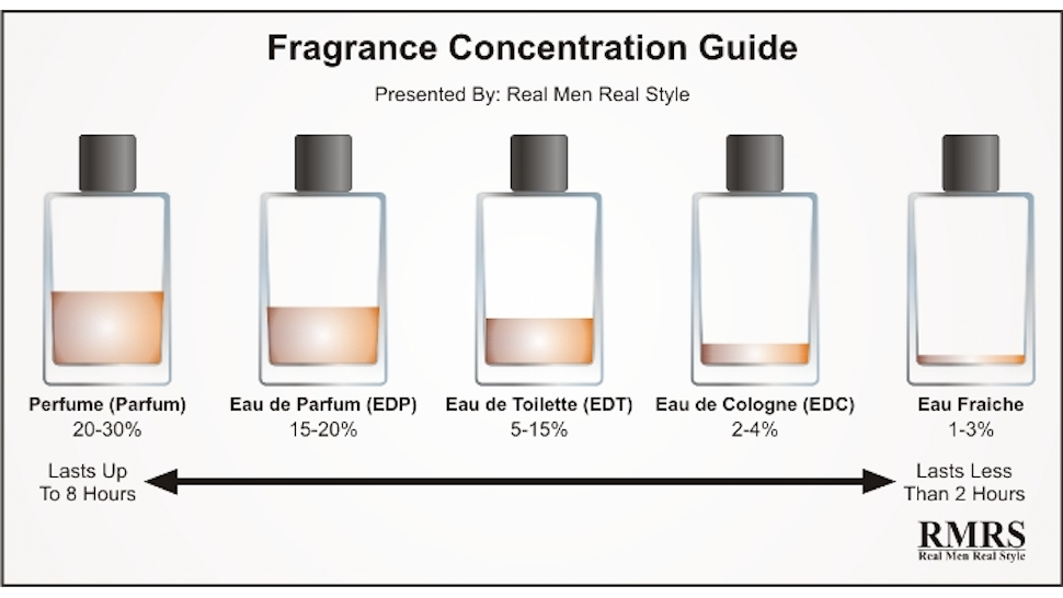 How to Wear Cologne Rightly-Top 8 Tips to Make Fragrances Last Longer